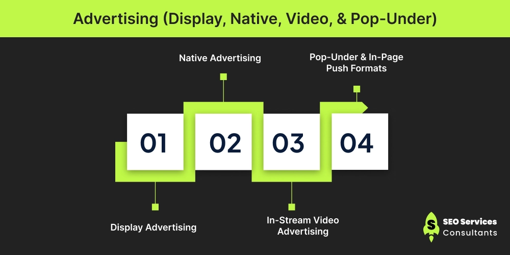 Advertising (Display, Native, Video, & Pop-Under