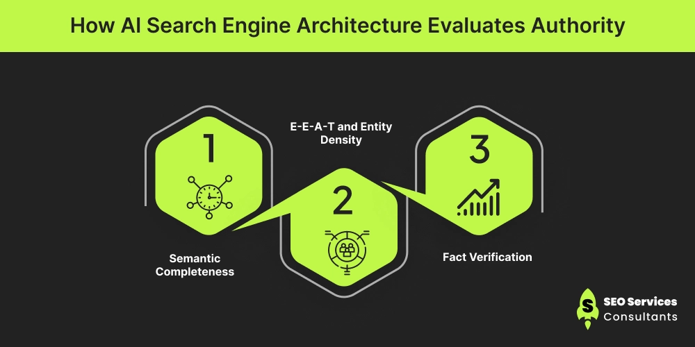 How AI Search Engine Architecture Evaluates Authority